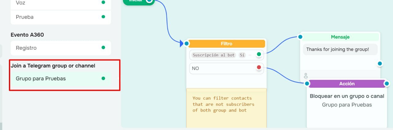 Flujo del bot de Telegram
