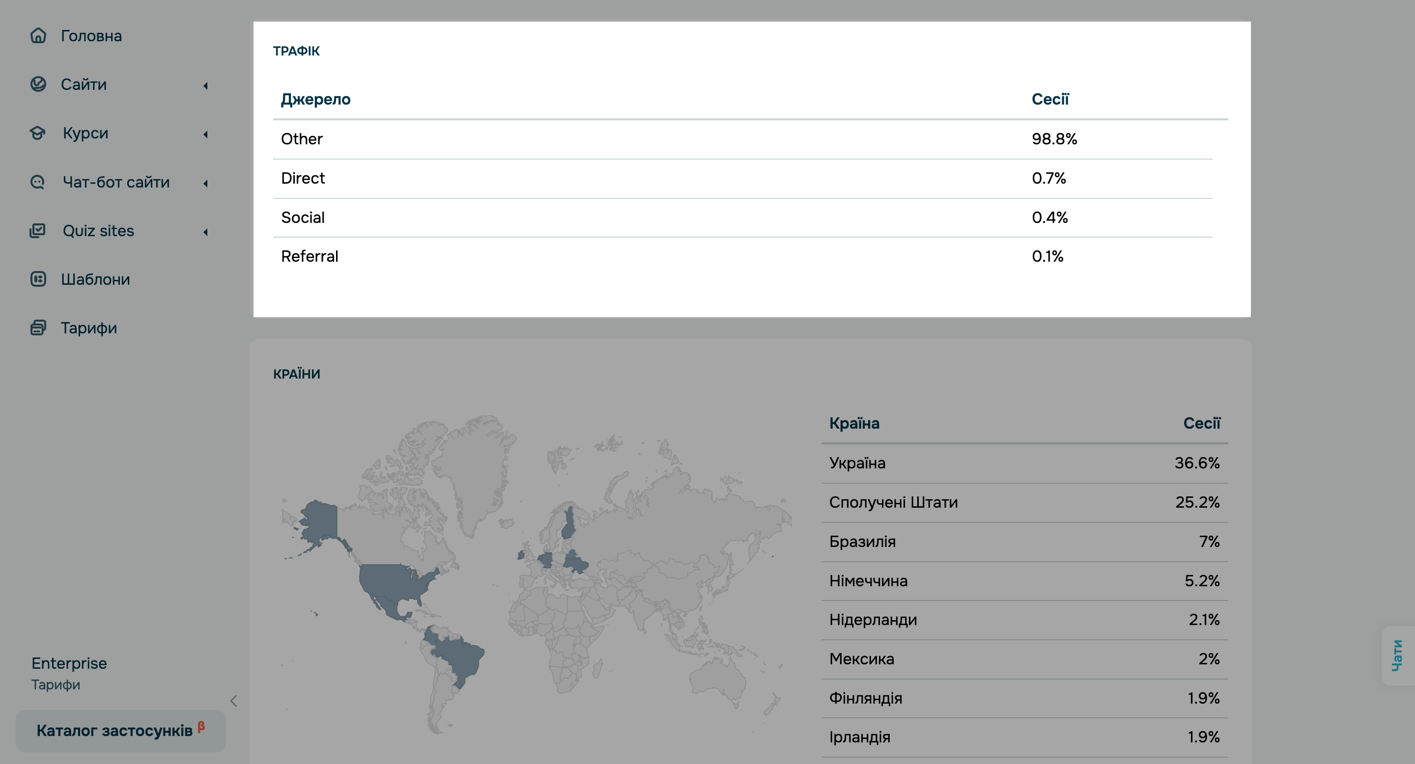 Джерела трафіку у статистиці сайтів